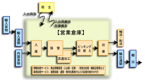 営業倉庫が提供する物流サービス