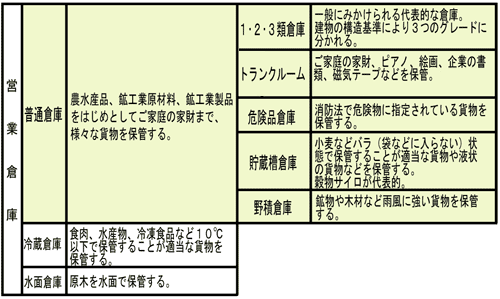 営業倉庫の種類